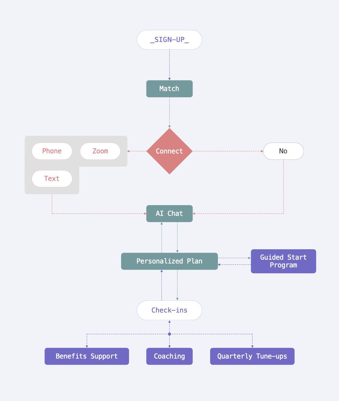 Flow chart for Moneymap website.001